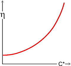 [graph of viscosity versus concentration]