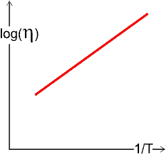 [graph of log(viscosity) against reciprocal temperature]